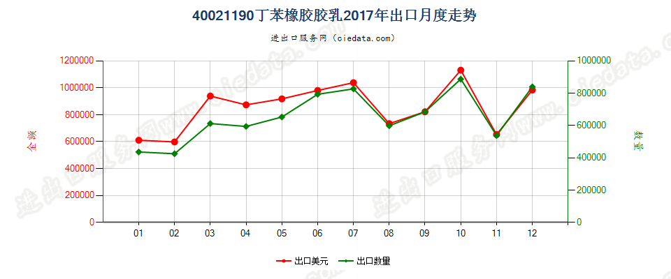 40021190丁苯橡胶胶乳出口2017年月度走势图