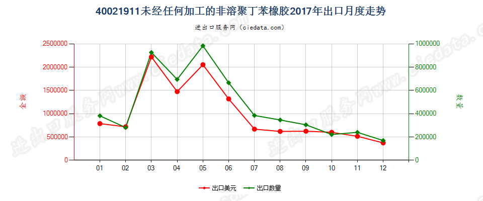 40021911未经任何加工的非溶聚丁苯橡胶出口2017年月度走势图