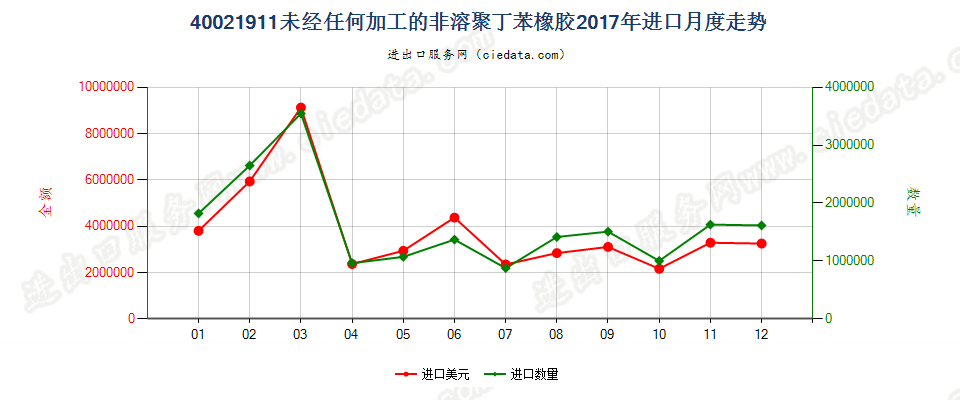 40021911未经任何加工的非溶聚丁苯橡胶进口2017年月度走势图