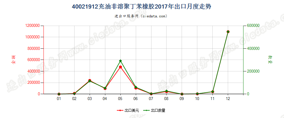 40021912充油非溶聚丁苯橡胶出口2017年月度走势图