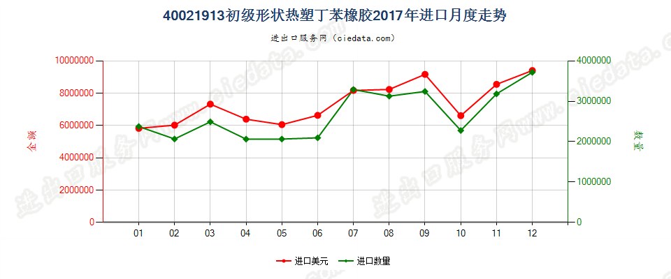 40021913初级形状热塑丁苯橡胶进口2017年月度走势图