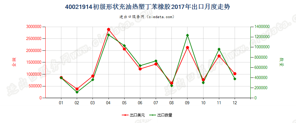 40021914初级形状充油热塑丁苯橡胶出口2017年月度走势图