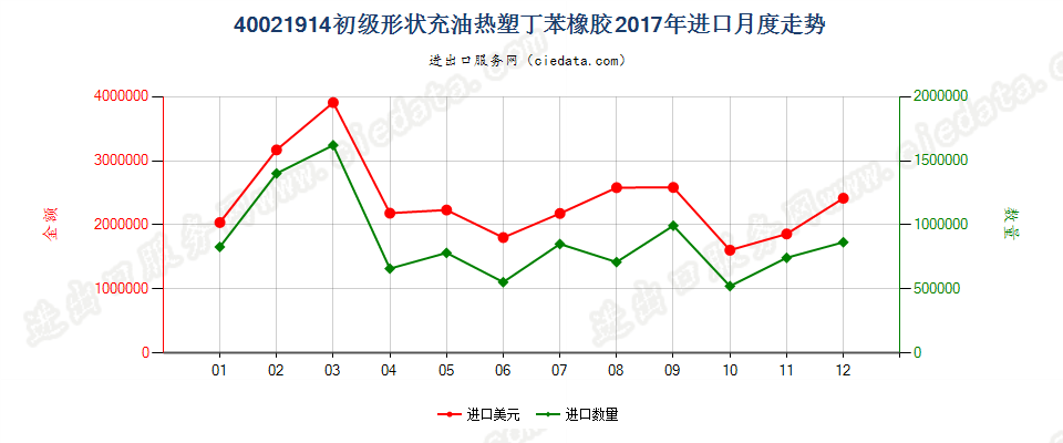 40021914初级形状充油热塑丁苯橡胶进口2017年月度走势图