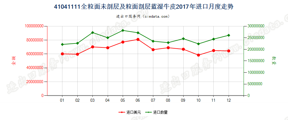 41041111全粒面未剖层及粒面剖层蓝湿牛皮进口2017年月度走势图