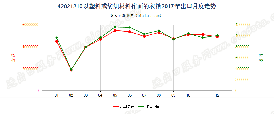 42021210以塑料或纺织材料作面的衣箱出口2017年月度走势图