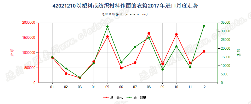 42021210以塑料或纺织材料作面的衣箱进口2017年月度走势图