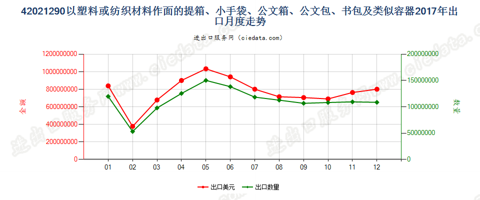 42021290以塑料或纺织材料作面的提箱、小手袋、公文箱、公文包、书包及类似容器出口2017年月度走势图