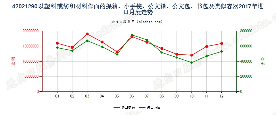 42021290以塑料或纺织材料作面的提箱、小手袋、公文箱、公文包、书包及类似容器进口2017年月度走势图