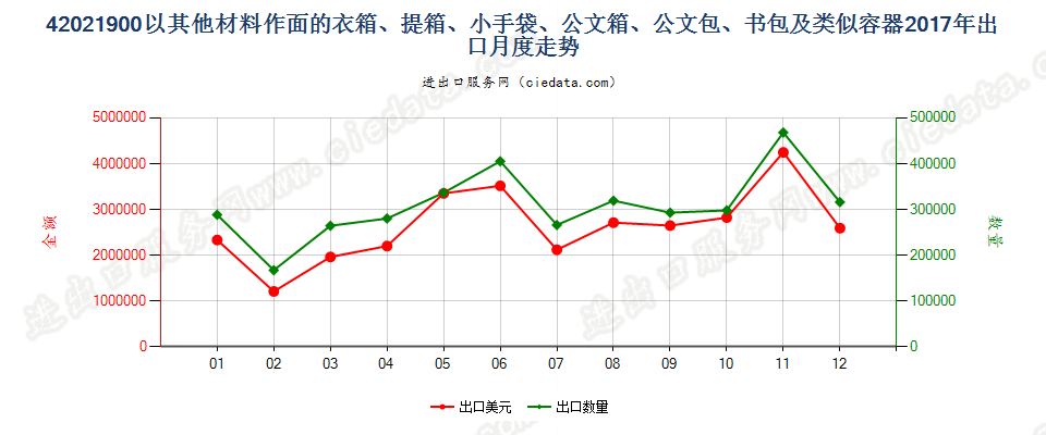 42021900以其他材料作面的衣箱、提箱、小手袋、公文箱、公文包、书包及类似容器出口2017年月度走势图