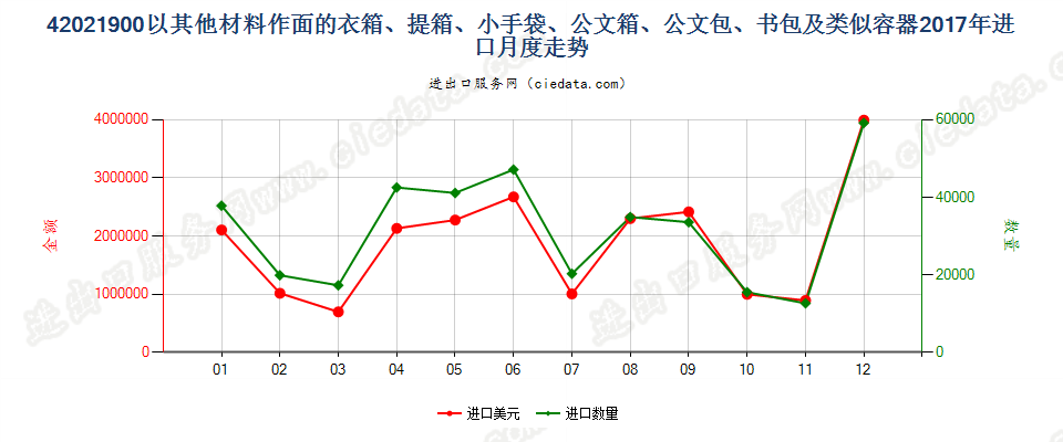 42021900以其他材料作面的衣箱、提箱、小手袋、公文箱、公文包、书包及类似容器进口2017年月度走势图