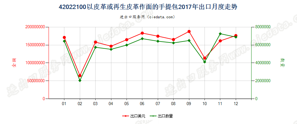 42022100以皮革或再生皮革作面的手提包出口2017年月度走势图