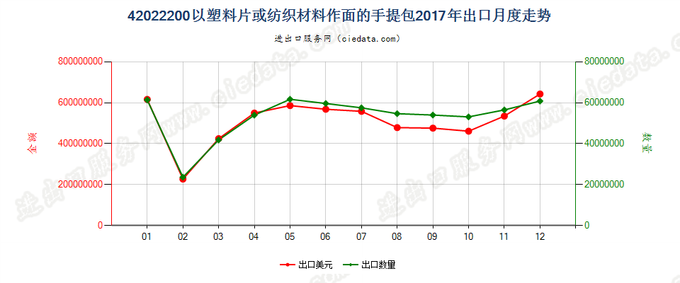 42022200以塑料片或纺织材料作面的手提包出口2017年月度走势图