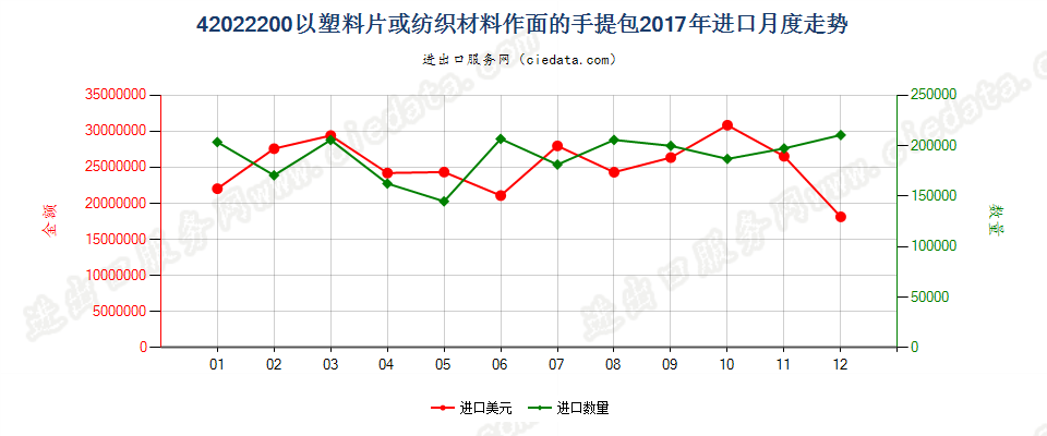 42022200以塑料片或纺织材料作面的手提包进口2017年月度走势图