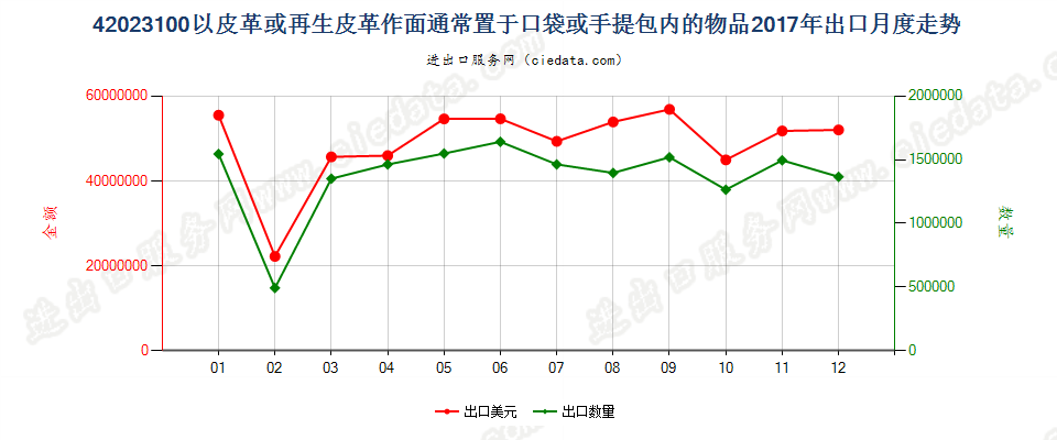 42023100以皮革或再生皮革作面通常置于口袋或手提包内的物品出口2017年月度走势图