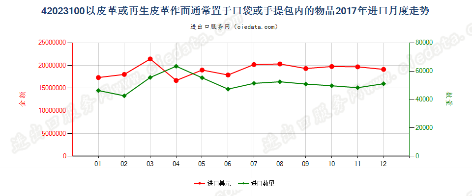 42023100以皮革或再生皮革作面通常置于口袋或手提包内的物品进口2017年月度走势图