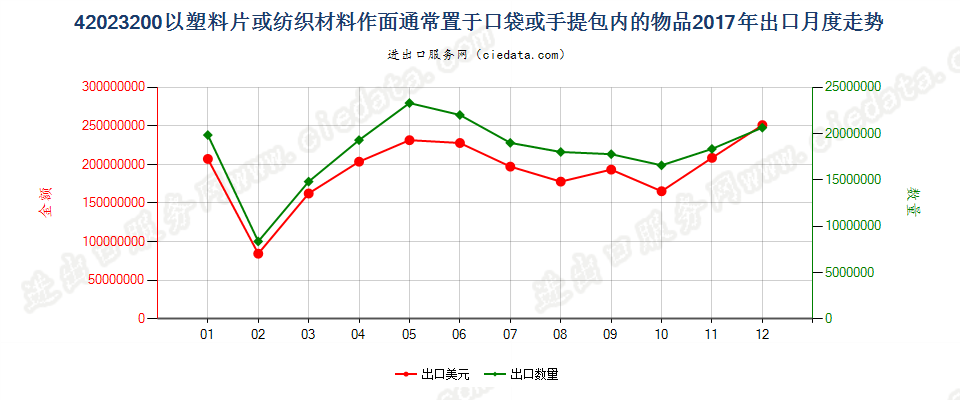 42023200以塑料片或纺织材料作面通常置于口袋或手提包内的物品出口2017年月度走势图