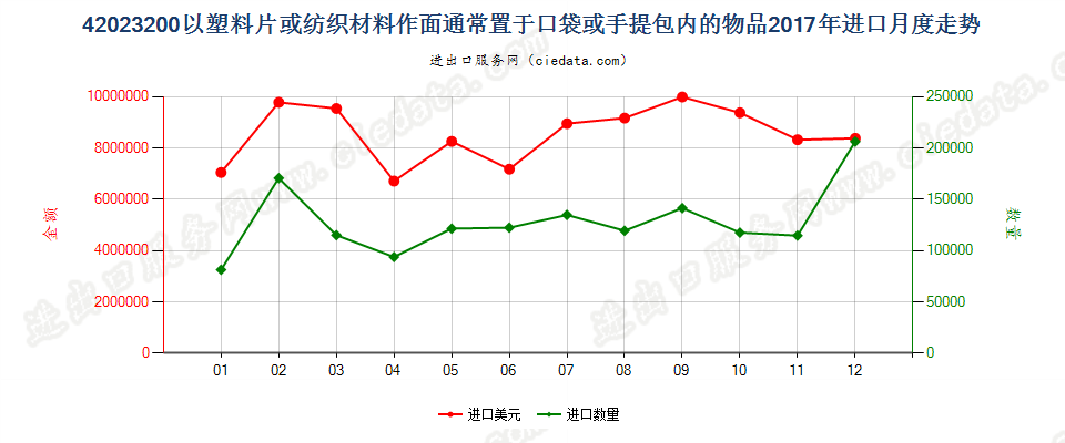 42023200以塑料片或纺织材料作面通常置于口袋或手提包内的物品进口2017年月度走势图