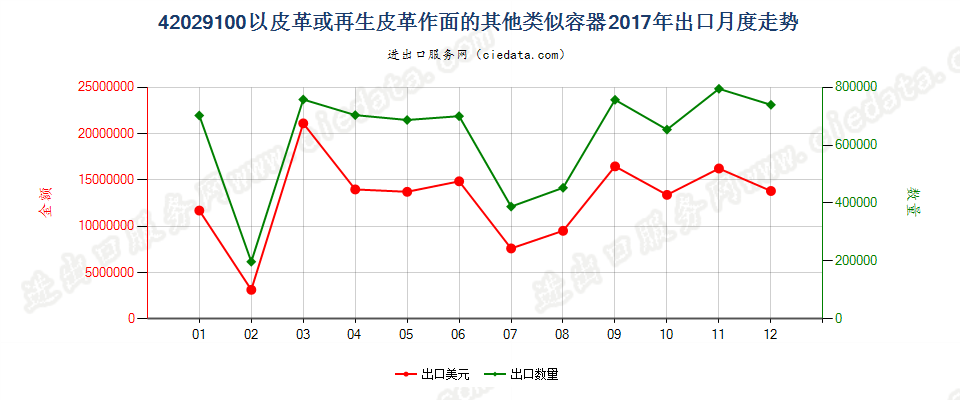 42029100以皮革或再生皮革作面的其他类似容器出口2017年月度走势图
