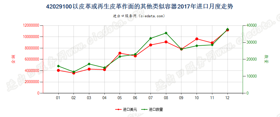 42029100以皮革或再生皮革作面的其他类似容器进口2017年月度走势图