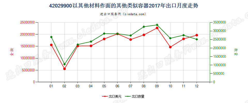 42029900以其他材料作面的其他类似容器出口2017年月度走势图