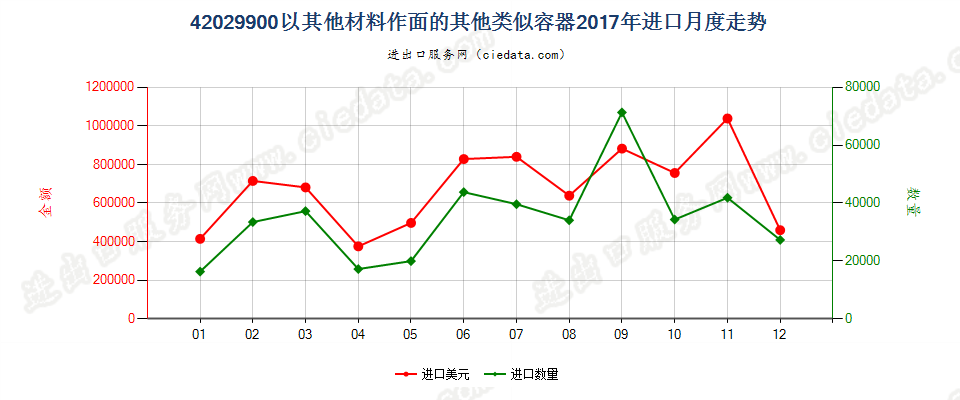 42029900以其他材料作面的其他类似容器进口2017年月度走势图