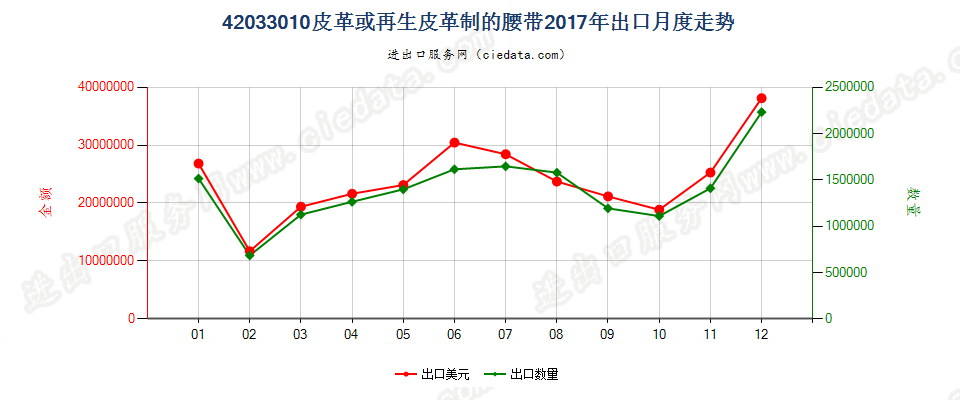 42033010皮革或再生皮革制的腰带出口2017年月度走势图