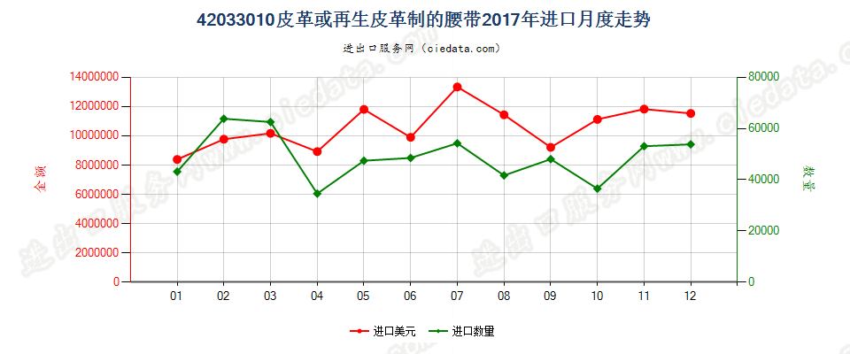 42033010皮革或再生皮革制的腰带进口2017年月度走势图