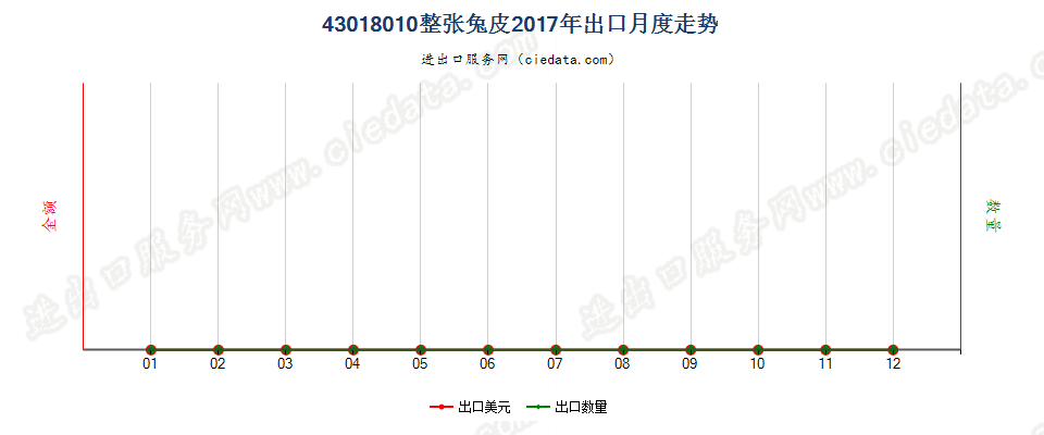 43018010整张兔皮出口2017年月度走势图