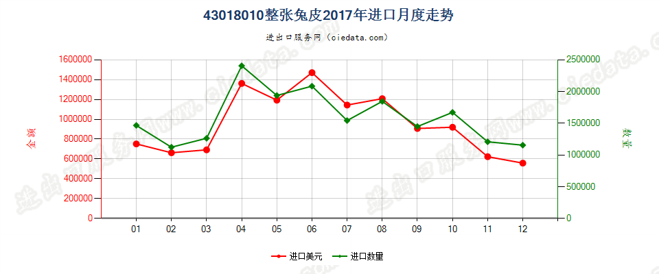 43018010整张兔皮进口2017年月度走势图