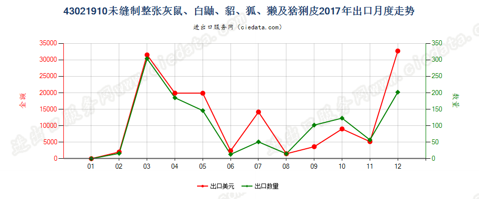 43021910未缝制整张灰鼠、白鼬、貂、狐、獭及猞猁皮出口2017年月度走势图