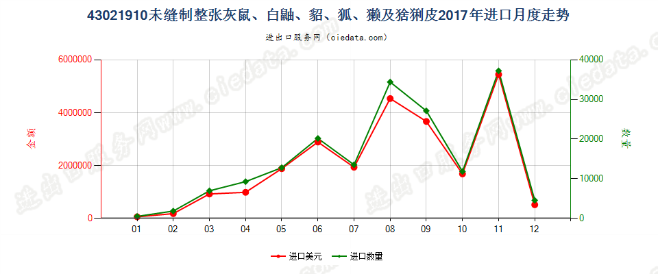 43021910未缝制整张灰鼠、白鼬、貂、狐、獭及猞猁皮进口2017年月度走势图