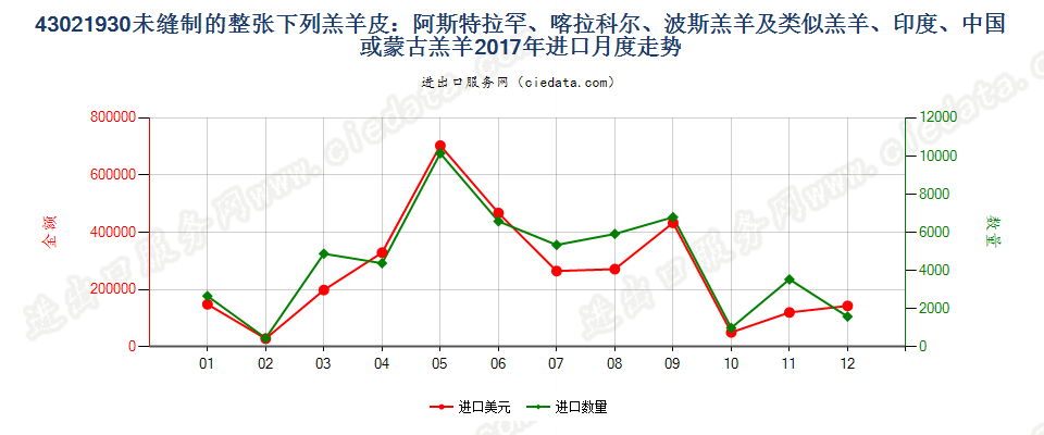 43021930未缝制的整张下列羔羊皮：阿斯特拉罕羔羊、大尾羔羊、卡拉库尔羔羊、波斯羔羊及类似羔羊、印度、中国或蒙古羔羊进口2017年月度走势图