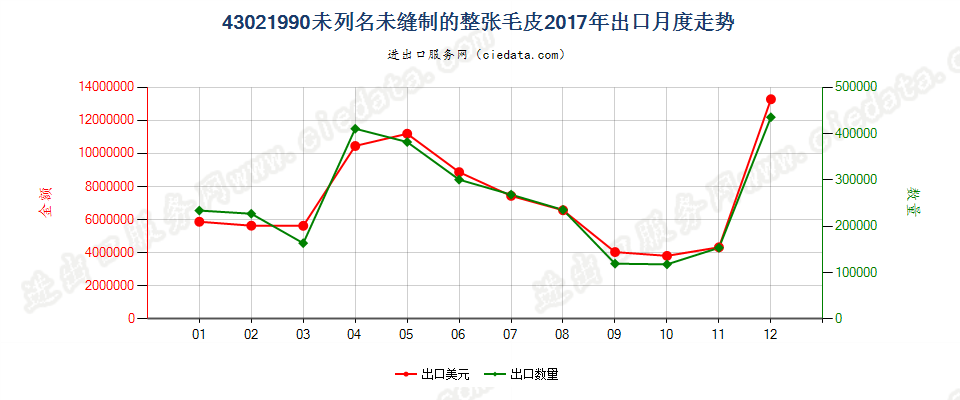 43021990未列名未缝制的整张毛皮出口2017年月度走势图