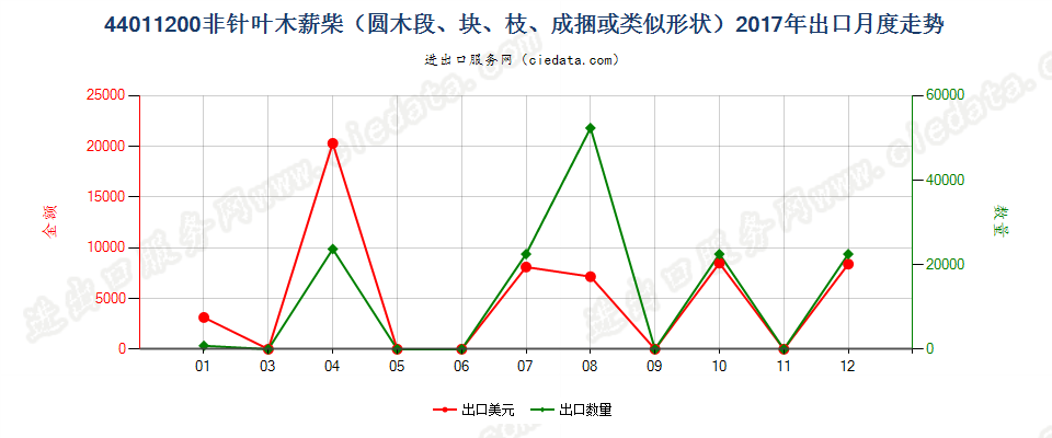 44011200非针叶木薪柴（圆木段、块、枝、成捆或类似形状）出口2017年月度走势图