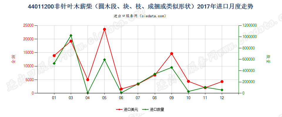 44011200非针叶木薪柴（圆木段、块、枝、成捆或类似形状）进口2017年月度走势图