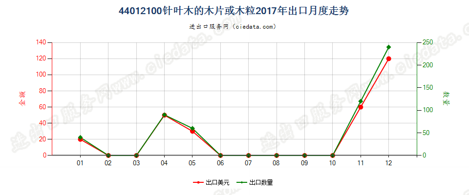 44012100针叶木的木片或木粒出口2017年月度走势图