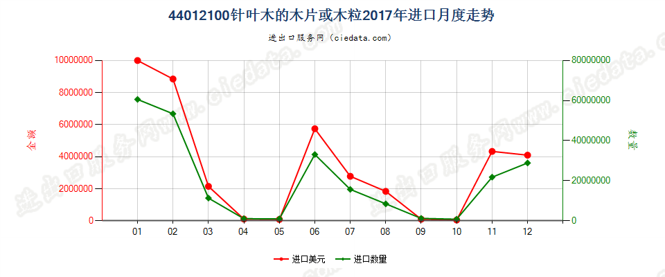 44012100针叶木的木片或木粒进口2017年月度走势图