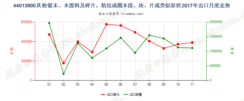 44013900其他锯末、木废料及碎片，粘结成圆木段、块、片或类似形状出口2017年月度走势图