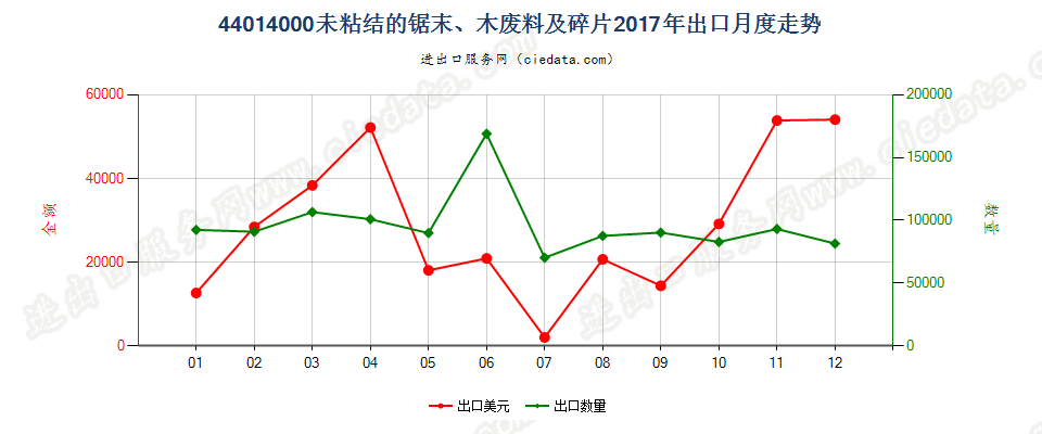 44014000(2022STOP)未粘结的锯末、木废料及碎片出口2017年月度走势图