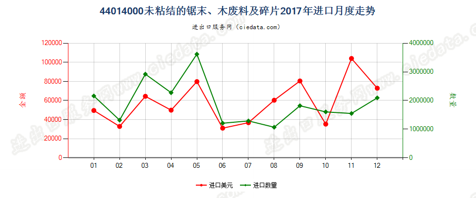 44014000(2022STOP)未粘结的锯末、木废料及碎片进口2017年月度走势图