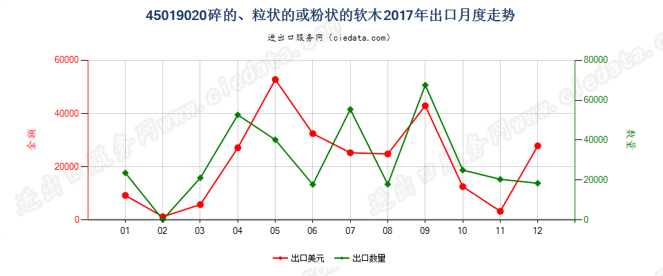 45019020碎的、粒状的或粉状的软木出口2017年月度走势图