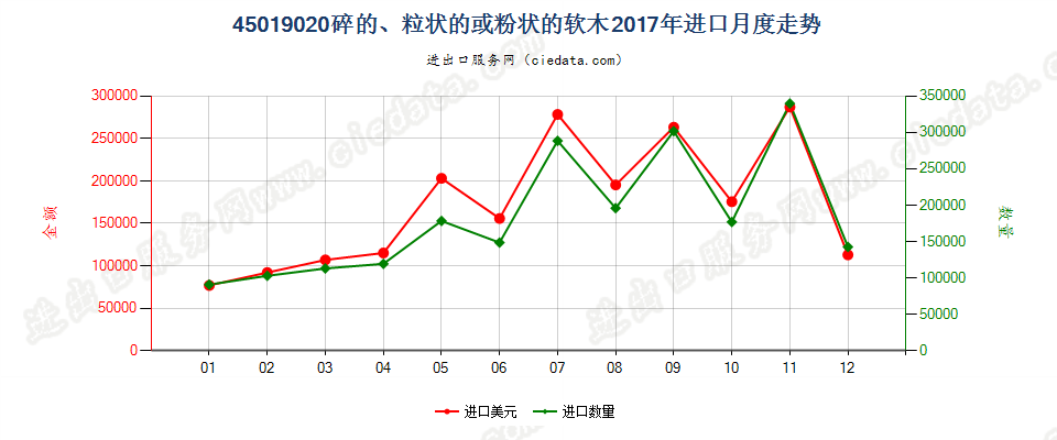 45019020碎的、粒状的或粉状的软木进口2017年月度走势图
