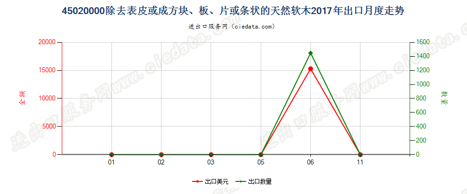 45020000除去表皮或成方块、板、片或条状的天然软木出口2017年月度走势图