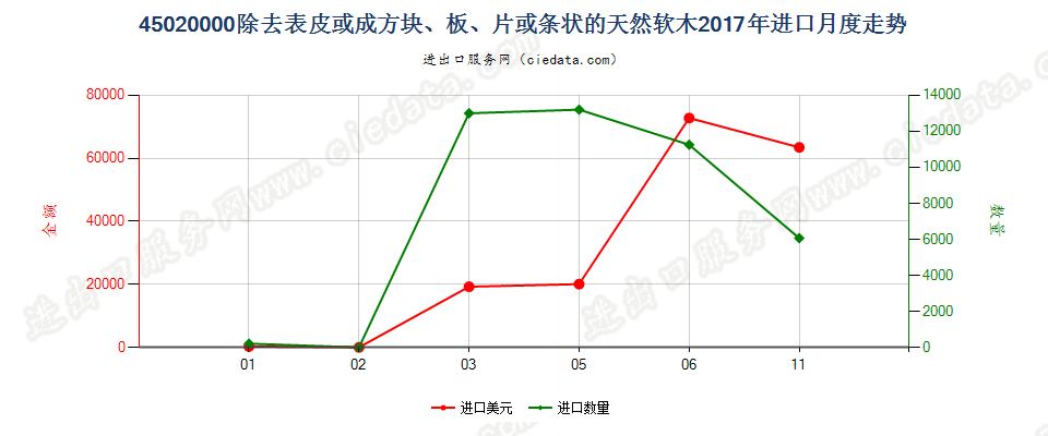45020000除去表皮或成方块、板、片或条状的天然软木进口2017年月度走势图