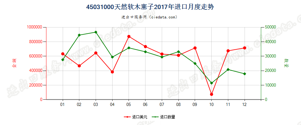 45031000天然软木塞子进口2017年月度走势图
