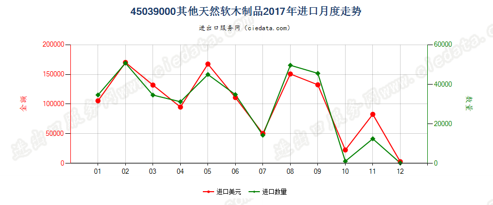45039000其他天然软木制品进口2017年月度走势图