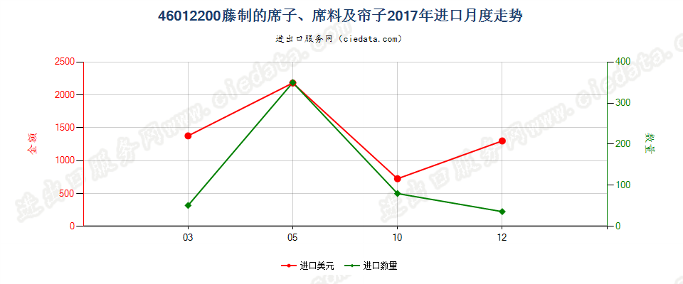 46012200藤制的席子、席料及帘子进口2017年月度走势图