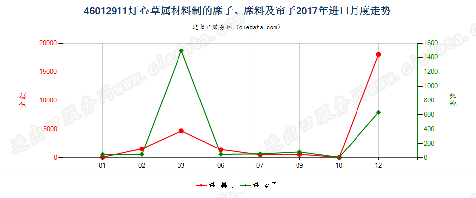 46012911灯心草属材料制的席子、席料及帘子进口2017年月度走势图