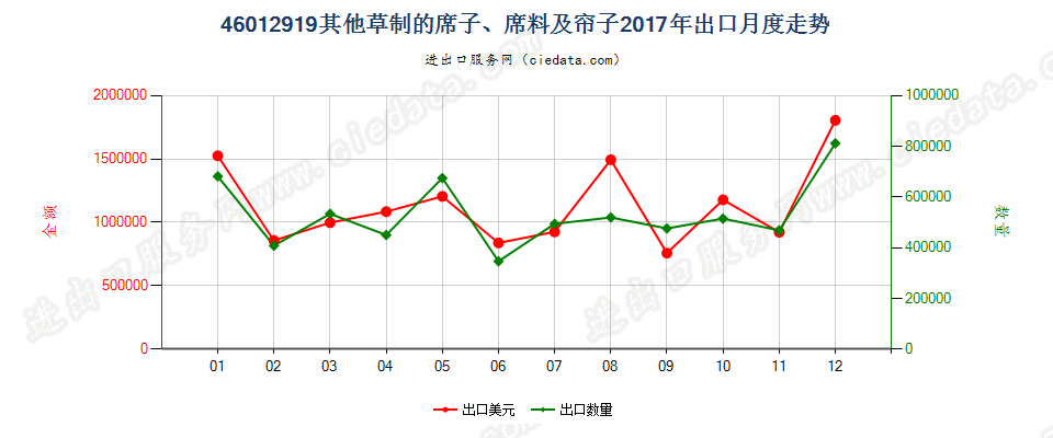 46012919其他草制的席子、席料及帘子出口2017年月度走势图