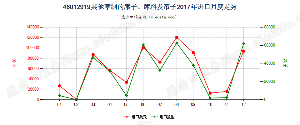 46012919其他草制的席子、席料及帘子进口2017年月度走势图